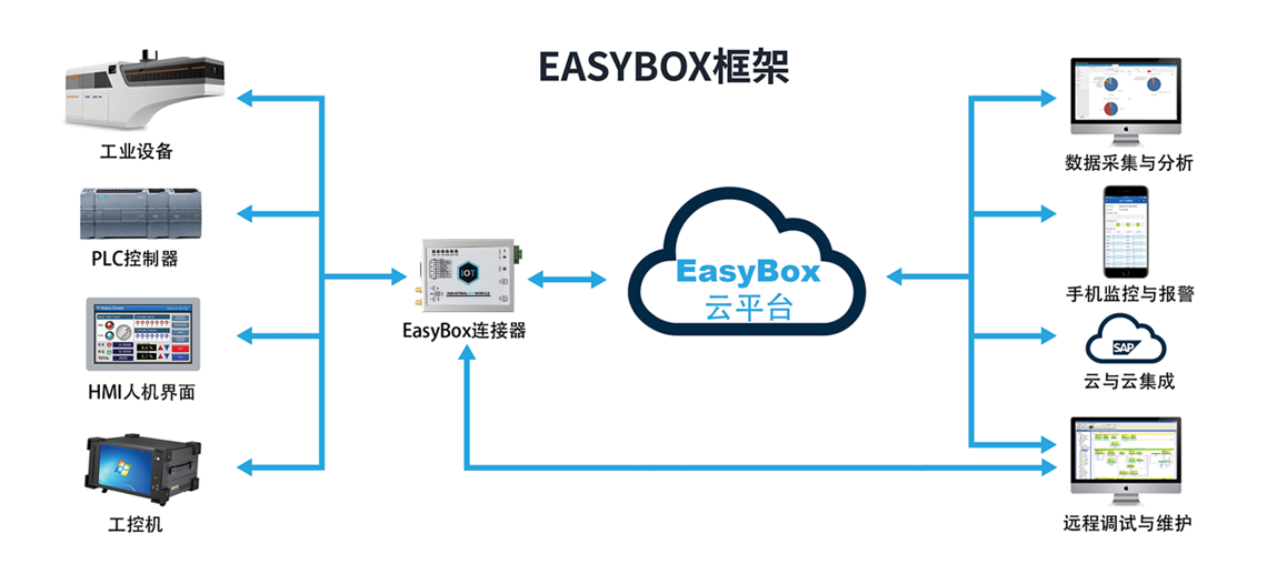 EASYBOX物聯(lián)網(wǎng)解決方案框架,工業(yè)設(shè)備，PLC控制器，HMI人機(jī)界面，工控機(jī)，數(shù)據(jù)采集與分析，手機(jī)監(jiān)控也報(bào)警，遠(yuǎn)程調(diào)試與維護(hù)，云與云集成，easybox連接器，easybox云平臺(tái)